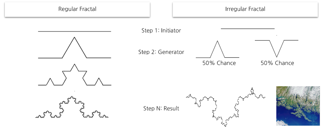 Regular vs Irregular Fractal